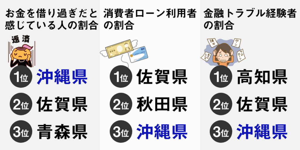 沖縄のお金事情 借金が多いと感じる １位 金融教育を ３位