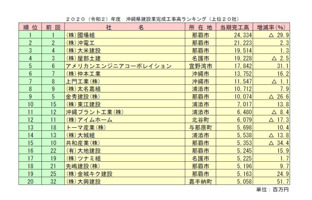 36 年連続で國場組トップ 年度建設業完工高ランキング Hub沖縄 つながる沖縄ニュースネット