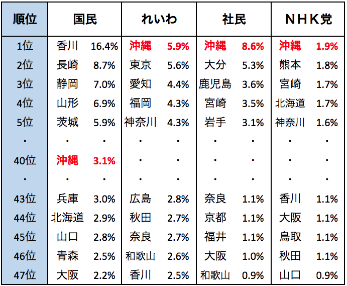 ４党が沖縄で 全国一 に 衆院選の比例得票率 Hub沖縄 つながる沖縄ニュースネット